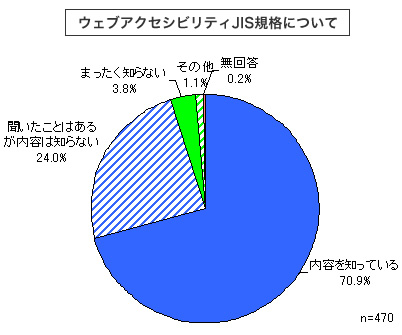 uEFuANZVreBJISKiɂāvemĂF70.9%AƂ͂邪e͒mȂF24.0%A܂mȂF3.8%ȂF1.1%A񓚁F0.2%