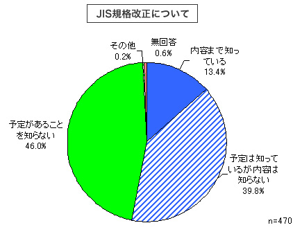 uJISKiɂāve܂ŒmĂF13.4%A\͒mĂ邪e͒mȂF39.8%A\肪邱ƂmȂF46.0%ȂF0.2%A񓚁F0.6%